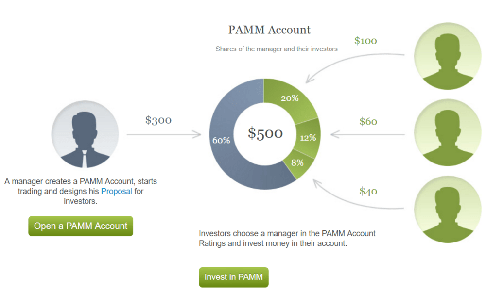 Explanation of how PAMM account works 1000x600 1