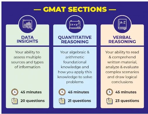 GMAT Sections Overview